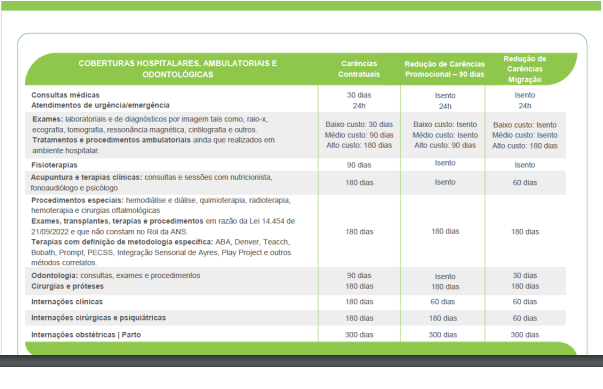 tabela de carência